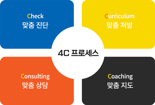 맞춤 진단·처방·지도·상담으로 구성된 와와 4C 관리 시스템